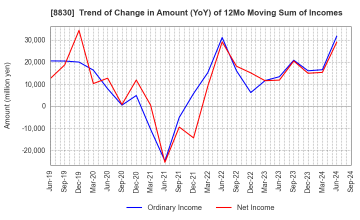 8830 Sumitomo Realty & Development Co.,Ltd.: Trend of Change in Amount (YoY) of 12Mo Moving Sum of Incomes