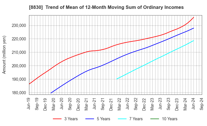 8830 Sumitomo Realty & Development Co.,Ltd.: Trend of Mean of 12-Month Moving Sum of Ordinary Incomes