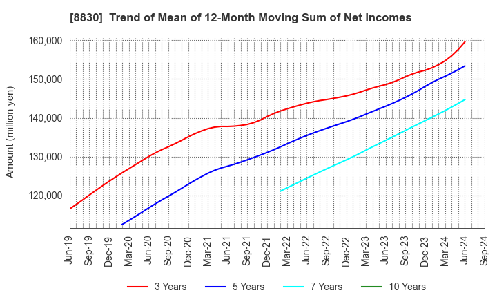 8830 Sumitomo Realty & Development Co.,Ltd.: Trend of Mean of 12-Month Moving Sum of Net Incomes