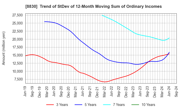 8830 Sumitomo Realty & Development Co.,Ltd.: Trend of StDev of 12-Month Moving Sum of Ordinary Incomes