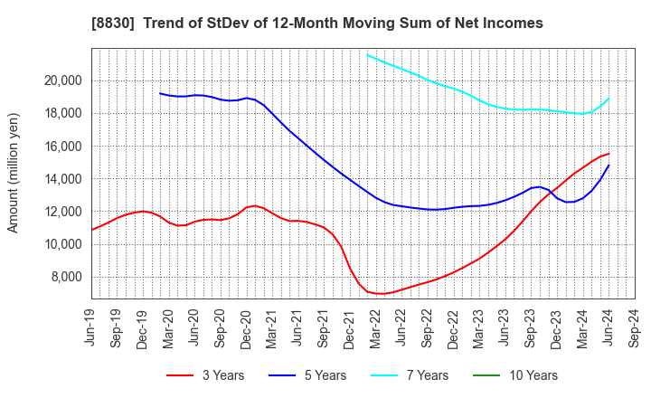 8830 Sumitomo Realty & Development Co.,Ltd.: Trend of StDev of 12-Month Moving Sum of Net Incomes