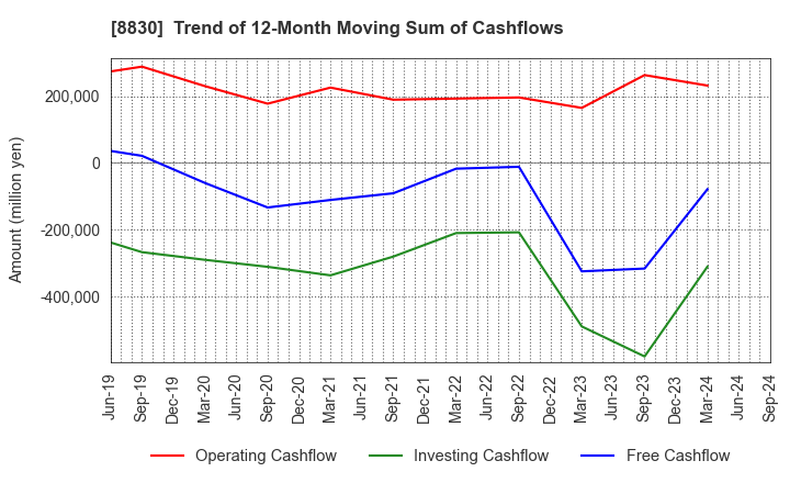 8830 Sumitomo Realty & Development Co.,Ltd.: Trend of 12-Month Moving Sum of Cashflows