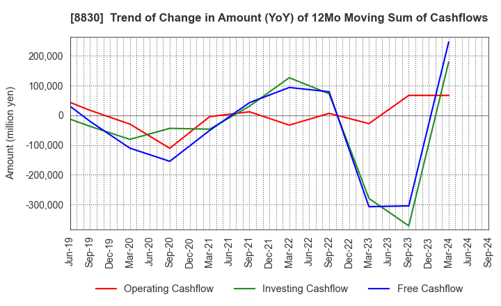 8830 Sumitomo Realty & Development Co.,Ltd.: Trend of Change in Amount (YoY) of 12Mo Moving Sum of Cashflows