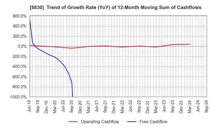 8830 Sumitomo Realty & Development Co.,Ltd.: Trend of Growth Rate (YoY) of 12-Month Moving Sum of Cashflows