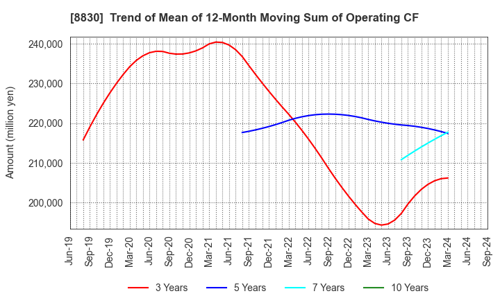 8830 Sumitomo Realty & Development Co.,Ltd.: Trend of Mean of 12-Month Moving Sum of Operating CF