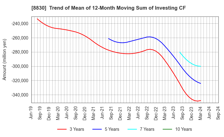 8830 Sumitomo Realty & Development Co.,Ltd.: Trend of Mean of 12-Month Moving Sum of Investing CF