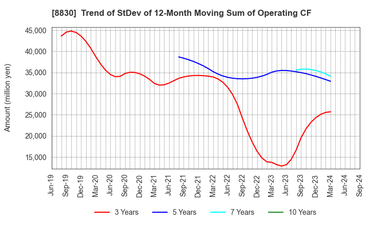 8830 Sumitomo Realty & Development Co.,Ltd.: Trend of StDev of 12-Month Moving Sum of Operating CF