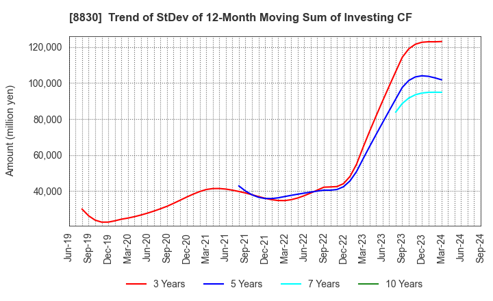 8830 Sumitomo Realty & Development Co.,Ltd.: Trend of StDev of 12-Month Moving Sum of Investing CF