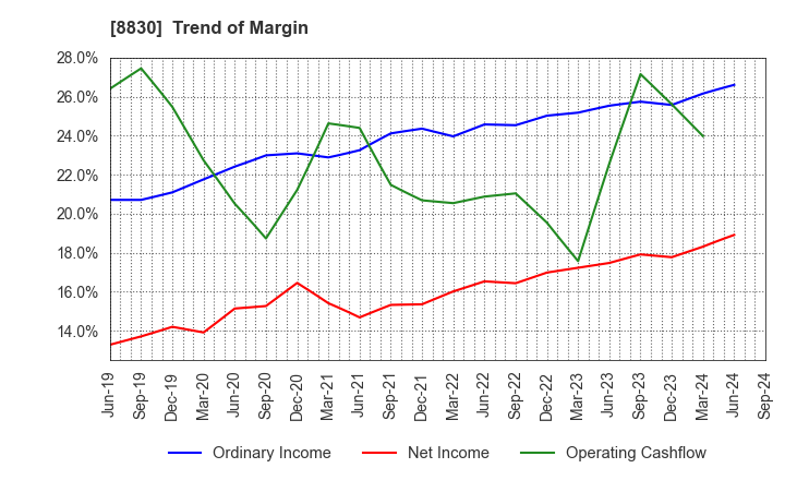 8830 Sumitomo Realty & Development Co.,Ltd.: Trend of Margin