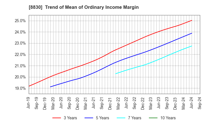 8830 Sumitomo Realty & Development Co.,Ltd.: Trend of Mean of Ordinary Income Margin