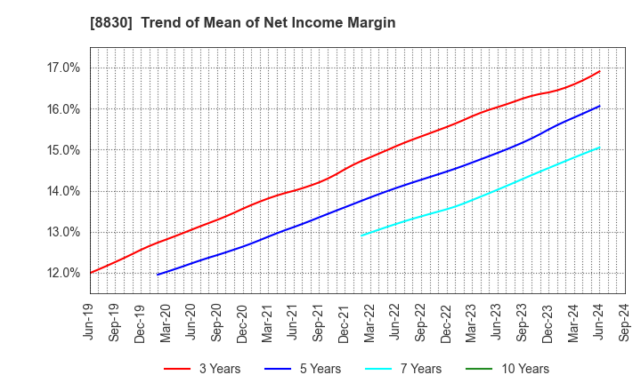 8830 Sumitomo Realty & Development Co.,Ltd.: Trend of Mean of Net Income Margin