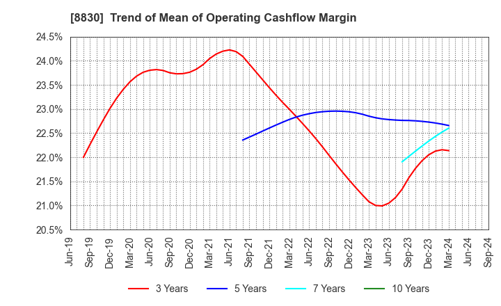 8830 Sumitomo Realty & Development Co.,Ltd.: Trend of Mean of Operating Cashflow Margin