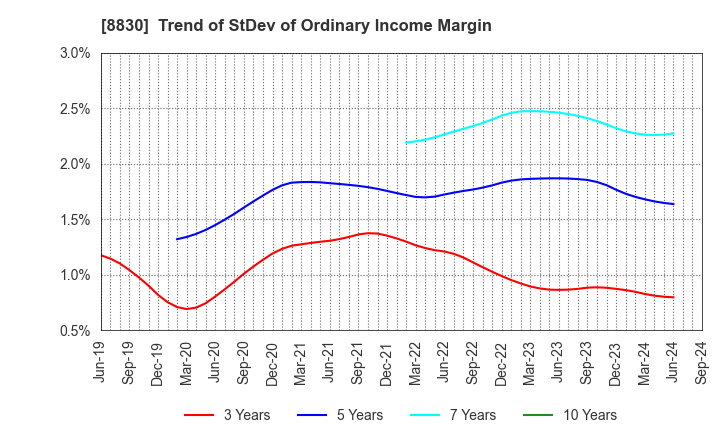 8830 Sumitomo Realty & Development Co.,Ltd.: Trend of StDev of Ordinary Income Margin