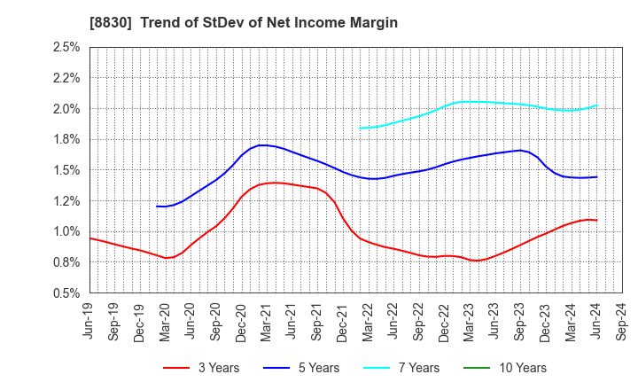 8830 Sumitomo Realty & Development Co.,Ltd.: Trend of StDev of Net Income Margin