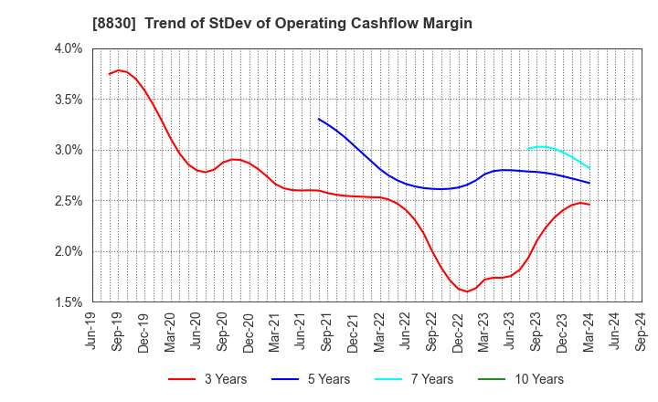 8830 Sumitomo Realty & Development Co.,Ltd.: Trend of StDev of Operating Cashflow Margin