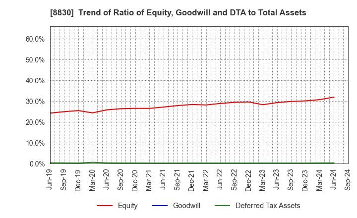 8830 Sumitomo Realty & Development Co.,Ltd.: Trend of Ratio of Equity, Goodwill and DTA to Total Assets