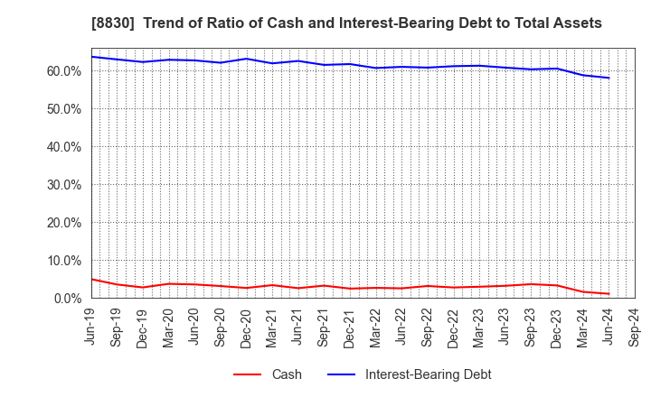 8830 Sumitomo Realty & Development Co.,Ltd.: Trend of Ratio of Cash and Interest-Bearing Debt to Total Assets