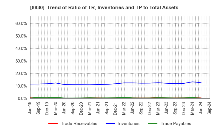 8830 Sumitomo Realty & Development Co.,Ltd.: Trend of Ratio of TR, Inventories and TP to Total Assets