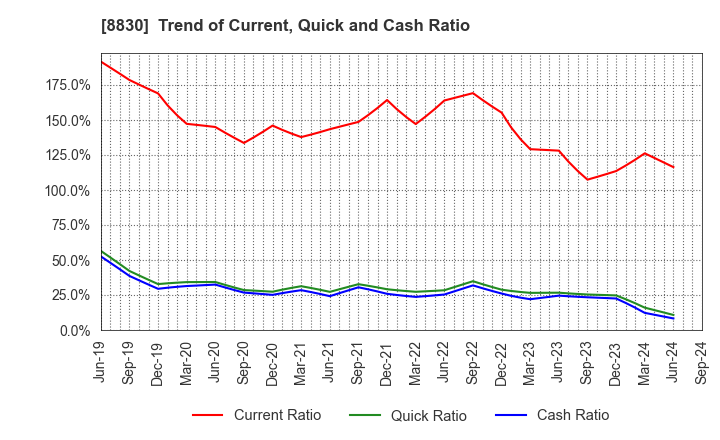 8830 Sumitomo Realty & Development Co.,Ltd.: Trend of Current, Quick and Cash Ratio