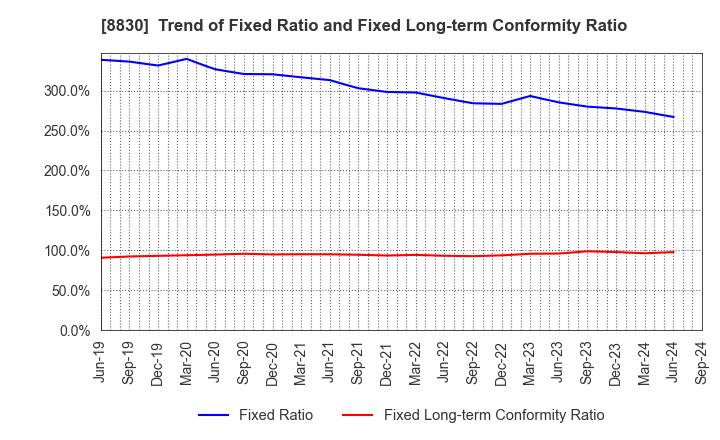 8830 Sumitomo Realty & Development Co.,Ltd.: Trend of Fixed Ratio and Fixed Long-term Conformity Ratio