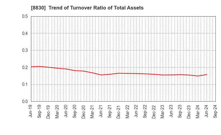 8830 Sumitomo Realty & Development Co.,Ltd.: Trend of Turnover Ratio of Total Assets