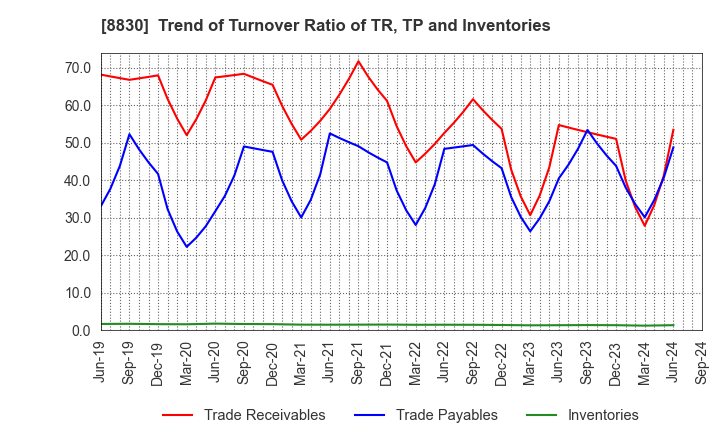 8830 Sumitomo Realty & Development Co.,Ltd.: Trend of Turnover Ratio of TR, TP and Inventories