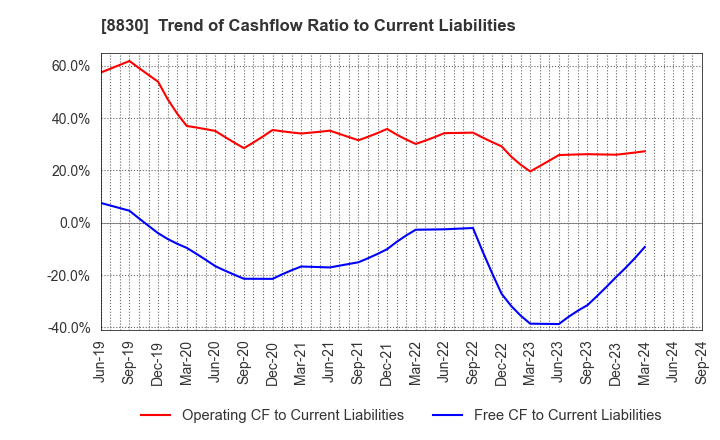 8830 Sumitomo Realty & Development Co.,Ltd.: Trend of Cashflow Ratio to Current Liabilities