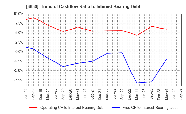 8830 Sumitomo Realty & Development Co.,Ltd.: Trend of Cashflow Ratio to Interest-Bearing Debt