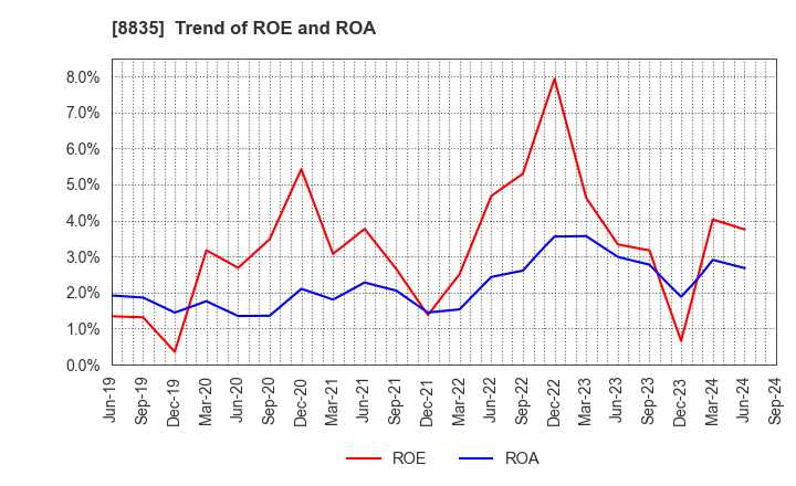 8835 TAIHEIYO KOUHATSU INCORPORATED: Trend of ROE and ROA