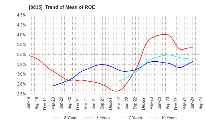 8835 TAIHEIYO KOUHATSU INCORPORATED: Trend of Mean of ROE