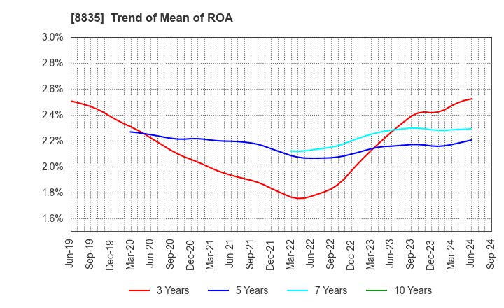 8835 TAIHEIYO KOUHATSU INCORPORATED: Trend of Mean of ROA