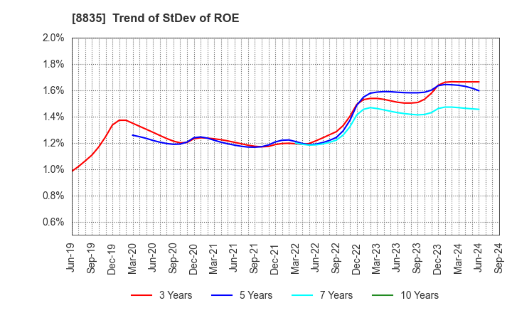 8835 TAIHEIYO KOUHATSU INCORPORATED: Trend of StDev of ROE