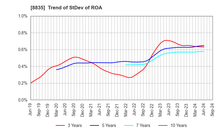 8835 TAIHEIYO KOUHATSU INCORPORATED: Trend of StDev of ROA