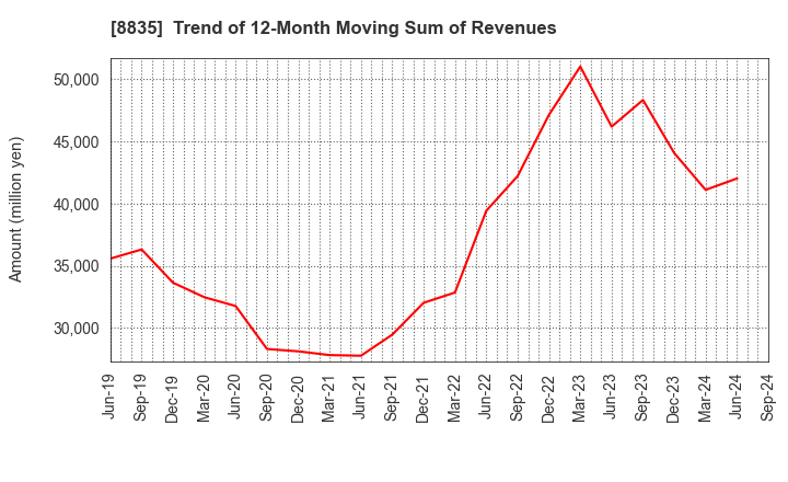 8835 TAIHEIYO KOUHATSU INCORPORATED: Trend of 12-Month Moving Sum of Revenues