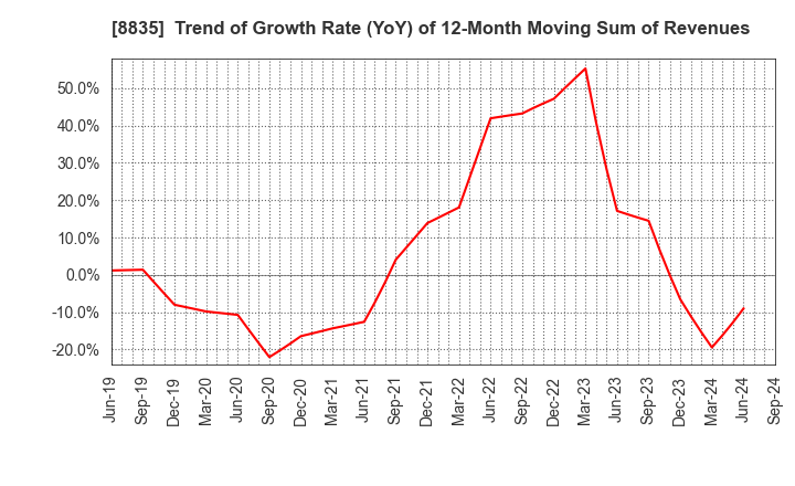 8835 TAIHEIYO KOUHATSU INCORPORATED: Trend of Growth Rate (YoY) of 12-Month Moving Sum of Revenues