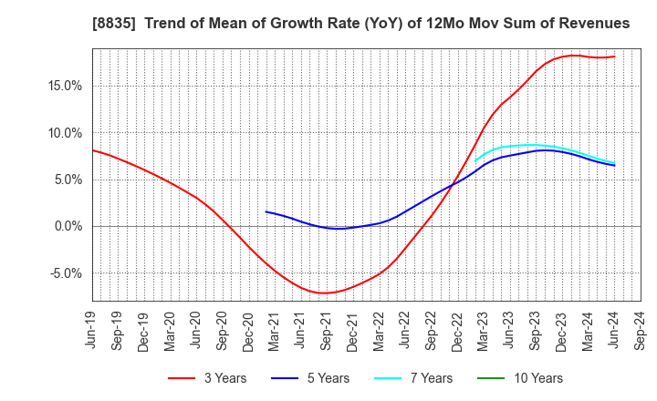 8835 TAIHEIYO KOUHATSU INCORPORATED: Trend of Mean of Growth Rate (YoY) of 12Mo Mov Sum of Revenues