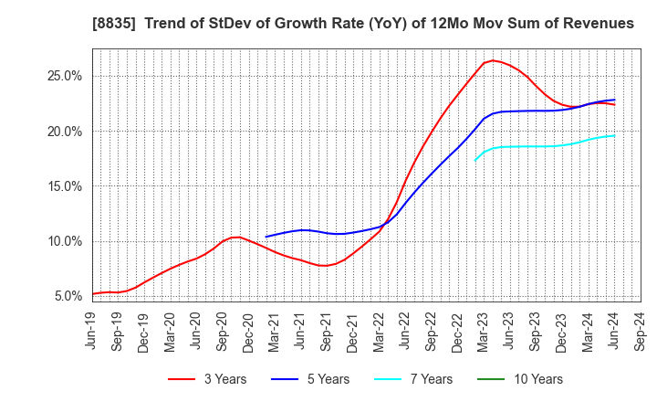 8835 TAIHEIYO KOUHATSU INCORPORATED: Trend of StDev of Growth Rate (YoY) of 12Mo Mov Sum of Revenues