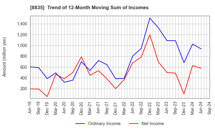 8835 TAIHEIYO KOUHATSU INCORPORATED: Trend of 12-Month Moving Sum of Incomes