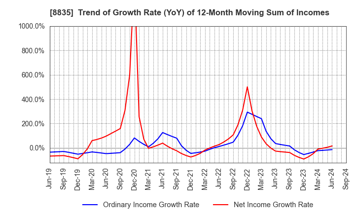 8835 TAIHEIYO KOUHATSU INCORPORATED: Trend of Growth Rate (YoY) of 12-Month Moving Sum of Incomes