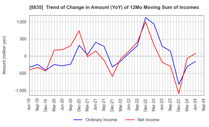 8835 TAIHEIYO KOUHATSU INCORPORATED: Trend of Change in Amount (YoY) of 12Mo Moving Sum of Incomes