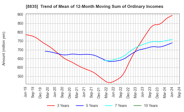 8835 TAIHEIYO KOUHATSU INCORPORATED: Trend of Mean of 12-Month Moving Sum of Ordinary Incomes