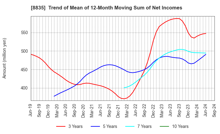 8835 TAIHEIYO KOUHATSU INCORPORATED: Trend of Mean of 12-Month Moving Sum of Net Incomes