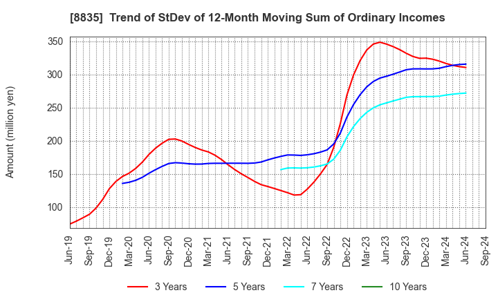 8835 TAIHEIYO KOUHATSU INCORPORATED: Trend of StDev of 12-Month Moving Sum of Ordinary Incomes