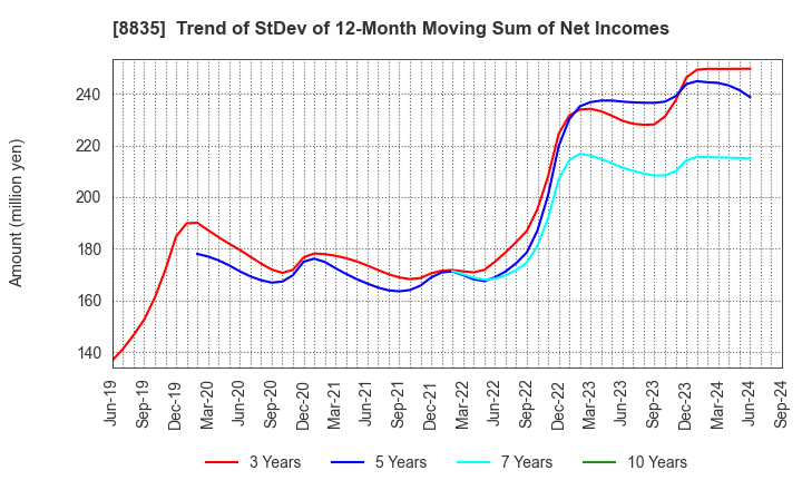 8835 TAIHEIYO KOUHATSU INCORPORATED: Trend of StDev of 12-Month Moving Sum of Net Incomes