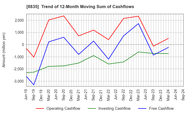 8835 TAIHEIYO KOUHATSU INCORPORATED: Trend of 12-Month Moving Sum of Cashflows