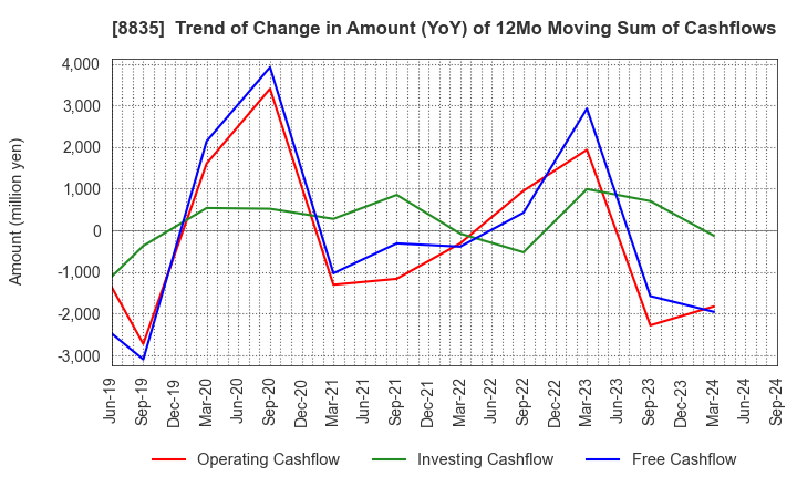 8835 TAIHEIYO KOUHATSU INCORPORATED: Trend of Change in Amount (YoY) of 12Mo Moving Sum of Cashflows