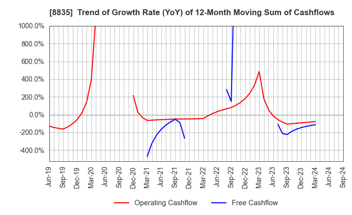 8835 TAIHEIYO KOUHATSU INCORPORATED: Trend of Growth Rate (YoY) of 12-Month Moving Sum of Cashflows