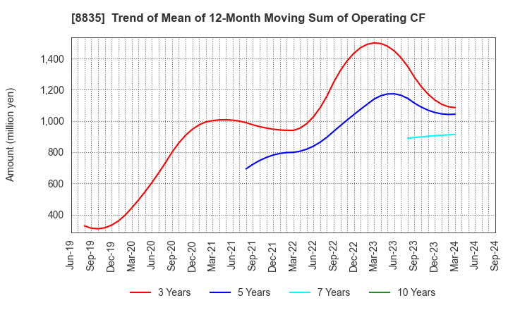 8835 TAIHEIYO KOUHATSU INCORPORATED: Trend of Mean of 12-Month Moving Sum of Operating CF