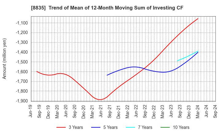 8835 TAIHEIYO KOUHATSU INCORPORATED: Trend of Mean of 12-Month Moving Sum of Investing CF