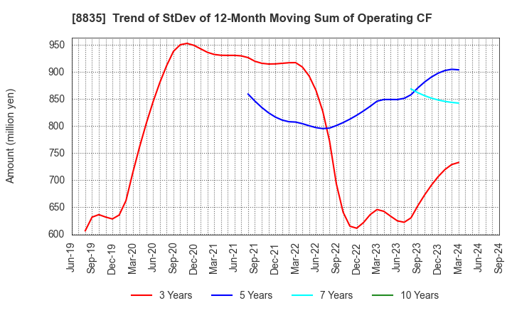 8835 TAIHEIYO KOUHATSU INCORPORATED: Trend of StDev of 12-Month Moving Sum of Operating CF